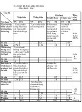 Đề học kì I ( 2015-2016) môn  địa lí - lớp 7
